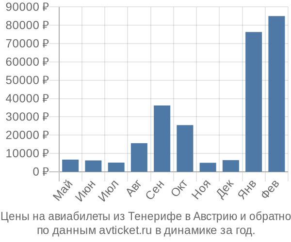 Цены на авиабилеты из Тенерифе в  по месяцам