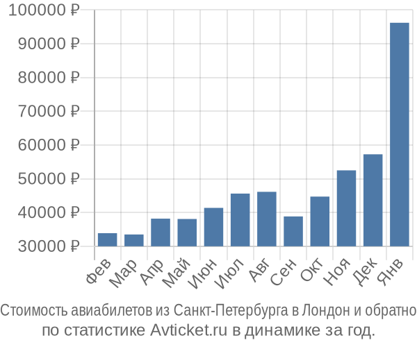 Стоимость авиабилетов из Санкт-Петербурга в Лондон
