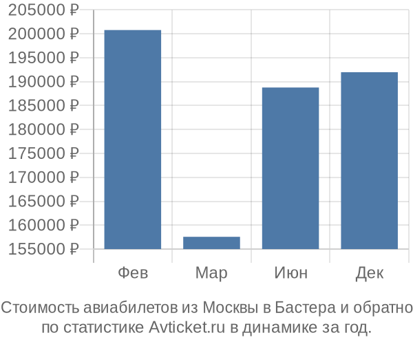 Стоимость авиабилетов из Москвы в Бастера