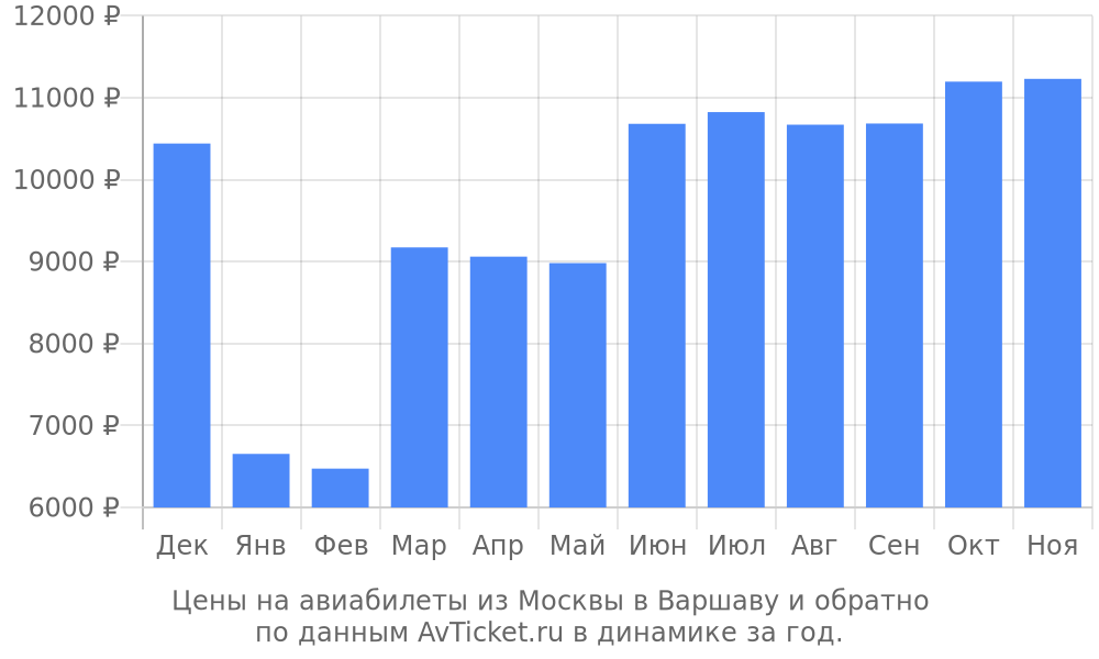 Цены на авиабилеты из Москвы в Варшаву по месяцам Цены на авиабилеты из Москвы в Варшаву по месяцам
