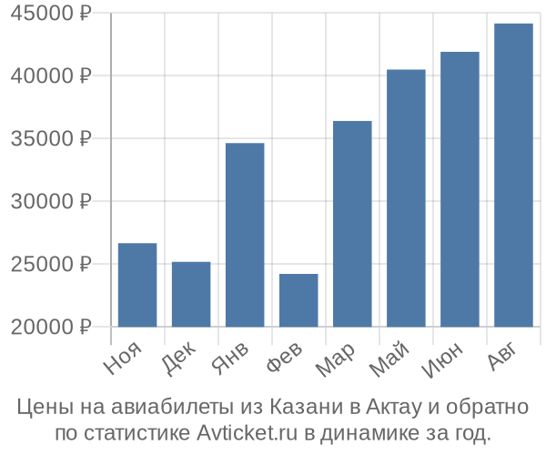 Авиабилеты из Казани в Актау цены