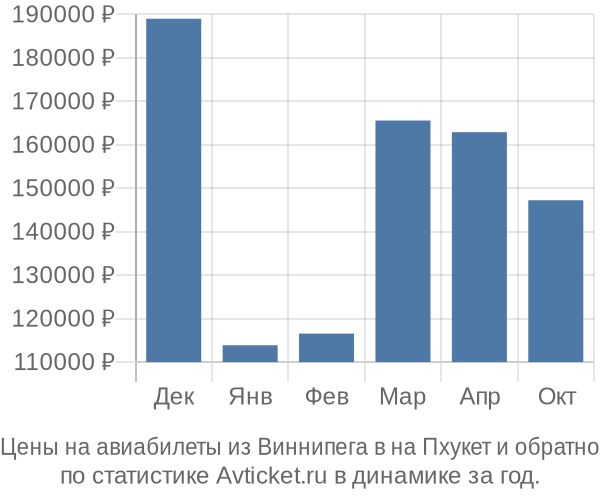 Авиабилеты из Виннипега в на Пхукет цены