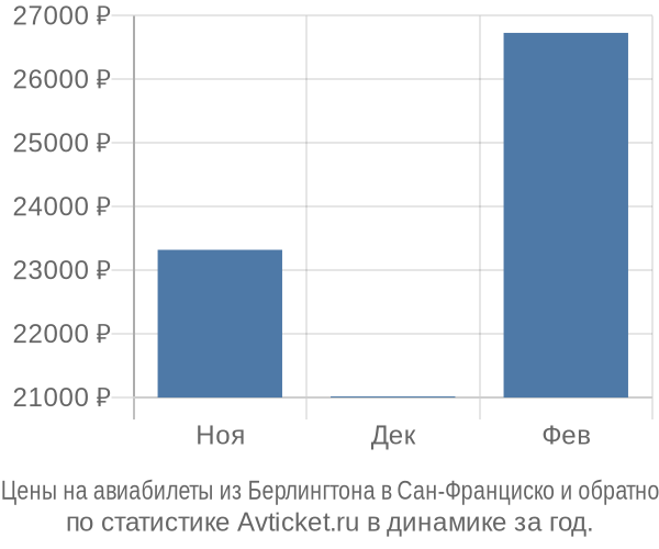 Авиабилеты из Берлингтона в Сан-Франциско цены