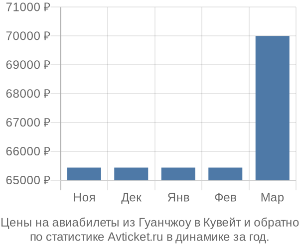 Авиабилеты из Гуанчжоу в Кувейт цены