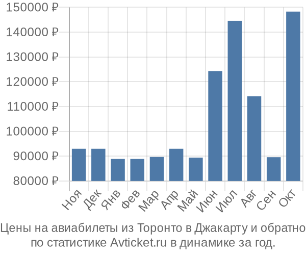 Авиабилеты из Торонто в Джакарту цены