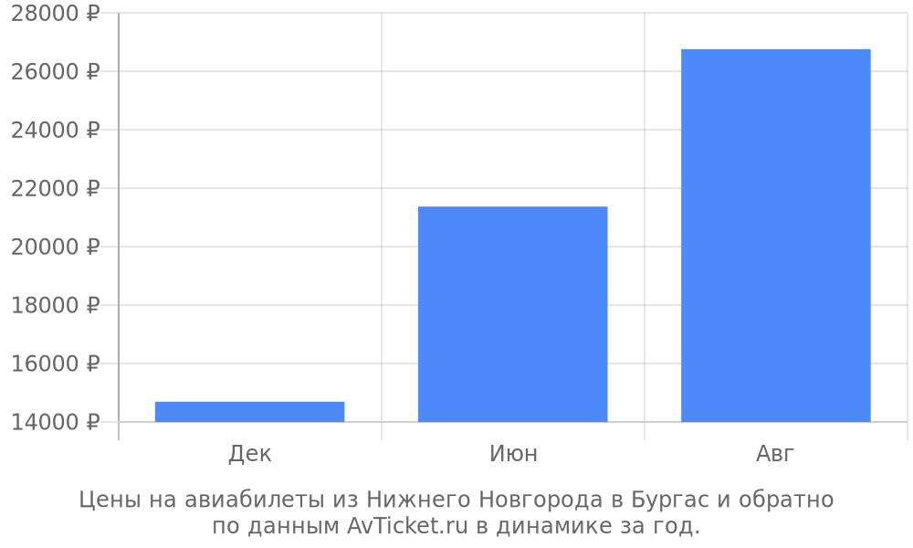 Цены на авиабилеты из Нижнего Новгорода в Бургас по месяцам Цены на авиабилеты из Нижнего Новгорода в Бургас по месяцам