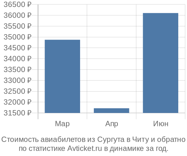 Стоимость авиабилетов из Сургута в Читу