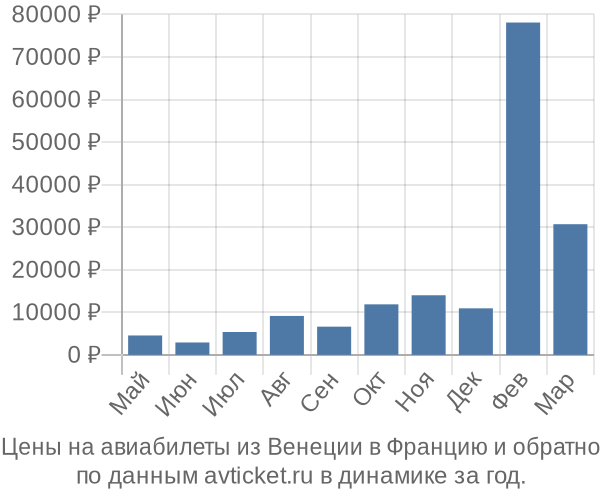 Цены на авиабилеты из Венеции в  по месяцам