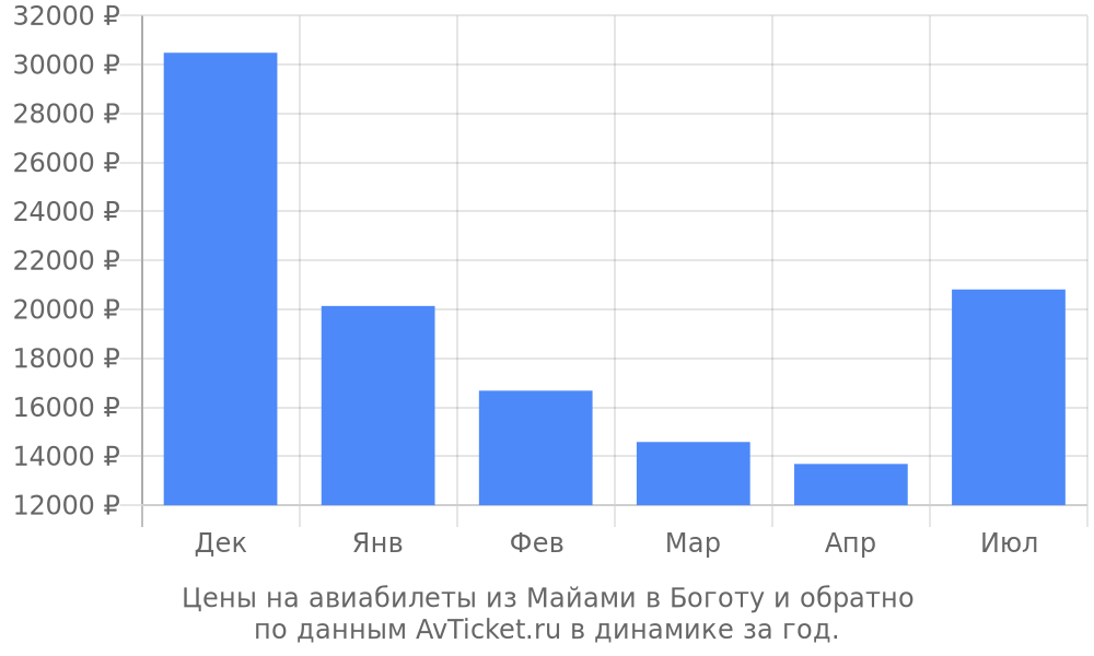 Цены на авиабилеты из Майами в Боготу по месяцам Цены на авиабилеты из Майами в Боготу по месяцам