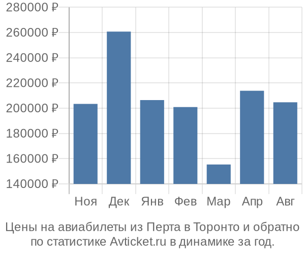 Авиабилеты из Перта в Торонто цены