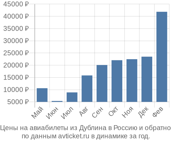 Цены на авиабилеты из Дублина в  по месяцам
