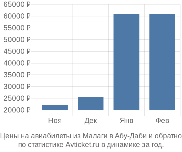 Авиабилеты из Малаги в Абу-Даби цены