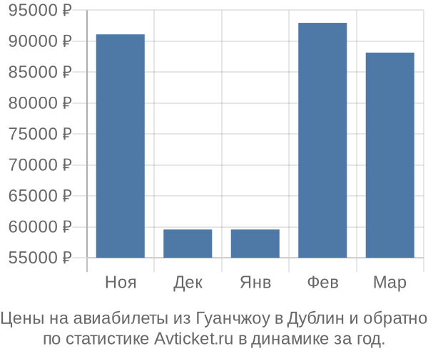 Авиабилеты из Гуанчжоу в Дублин цены