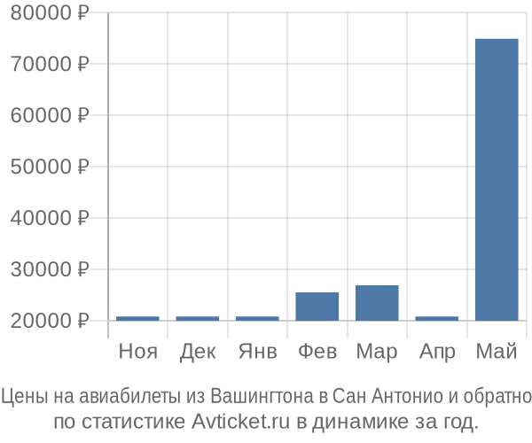 Авиабилеты из Вашингтона в Сан Антонио цены