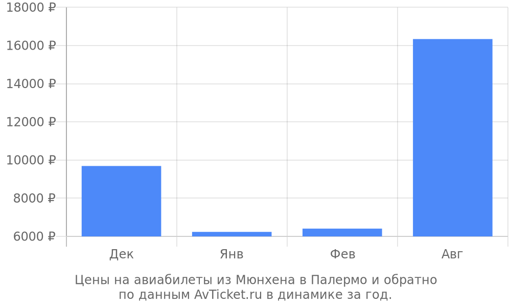 Цены на авиабилеты из Мюнхена в Палермо по месяцам Цены на авиабилеты из Мюнхена в Палермо по месяцам