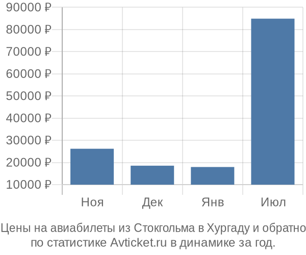 Авиабилеты из Стокгольма в Хургаду цены