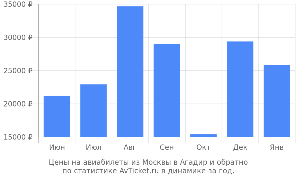 Цены на авиабилеты из Москвы в Агадир Цены на авиабилеты из Москвы в Агадир