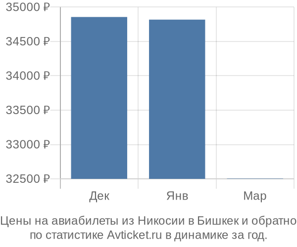 Авиабилеты из Никосии в Бишкек цены