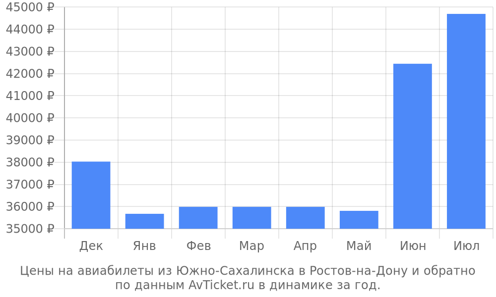 Цены на авиабилеты из Южно-Сахалинска в Ростов-на-Дону по месяцам Цены на авиабилеты из Южно-Сахалинска в Ростов-на-Дону по месяцам