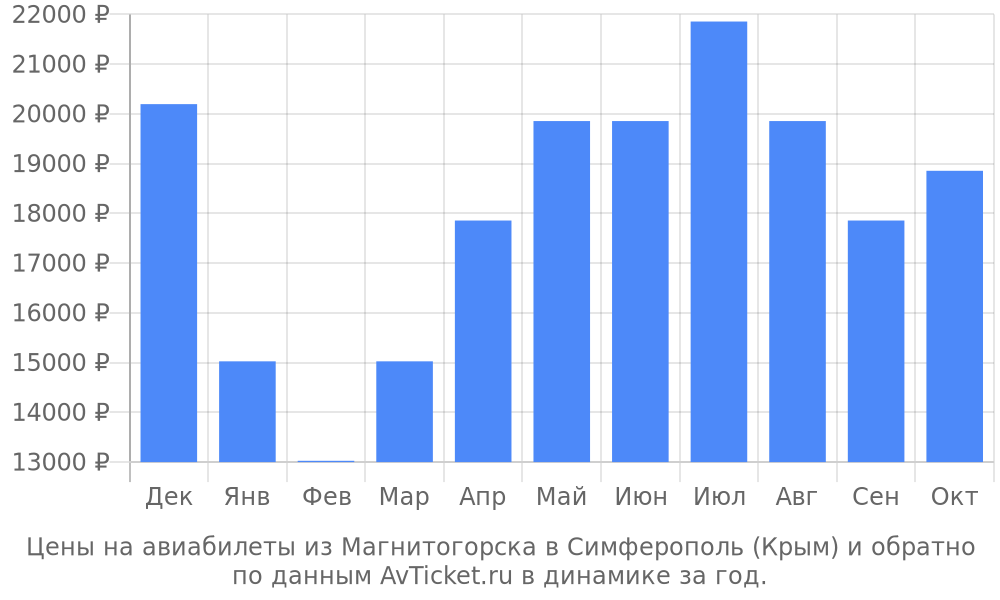 Цены на авиабилеты из Магнитогорска в Симферополь (Крым) по месяцам Цены на авиабилеты из Магнитогорска в Симферополь (Крым) по месяцам