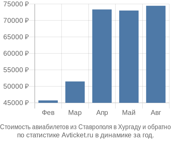 График изменения цен на авиабилеты из Ставрополя в Хургаду Стоимость авиабилетов из Ставрополя в Хургаду