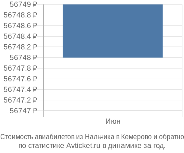График изменения цен на авиабилеты из Нальчика в Кемерово Стоимость авиабилетов из Нальчика в Кемерово