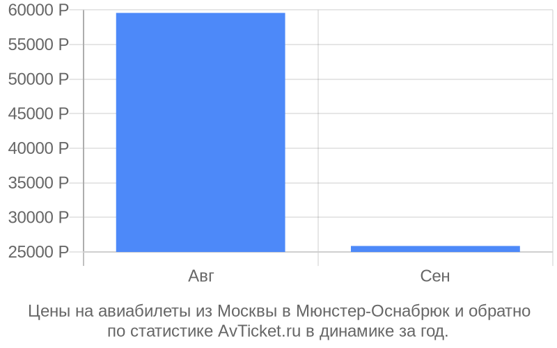 Цены на авиабилеты из Москвы в Мюнстер-Оснабрюк Цены на авиабилеты из Москвы в Мюнстер-Оснабрюк