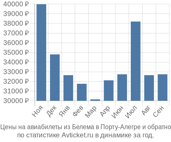 Авиабилеты из Белема в Порту-Алегре цены