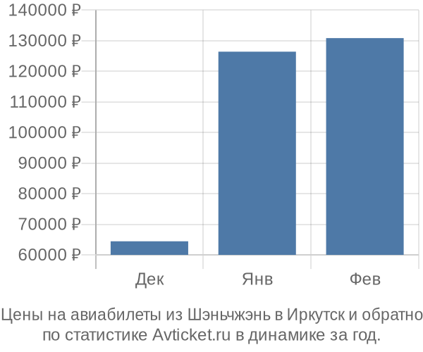 Авиабилеты из Шэньчжэнь в Иркутск цены