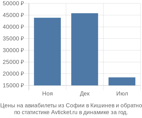 Авиабилеты из Софии в Кишинев цены