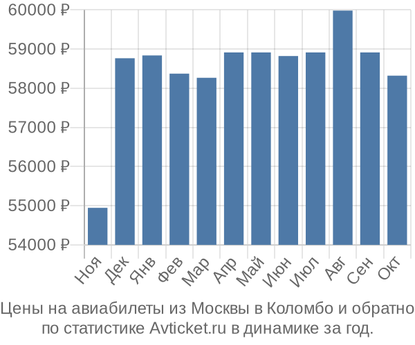 Авиабилеты из Москвы в Коломбо цены