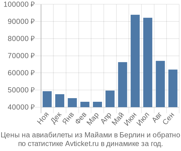 Авиабилеты из Майами в Берлин цены