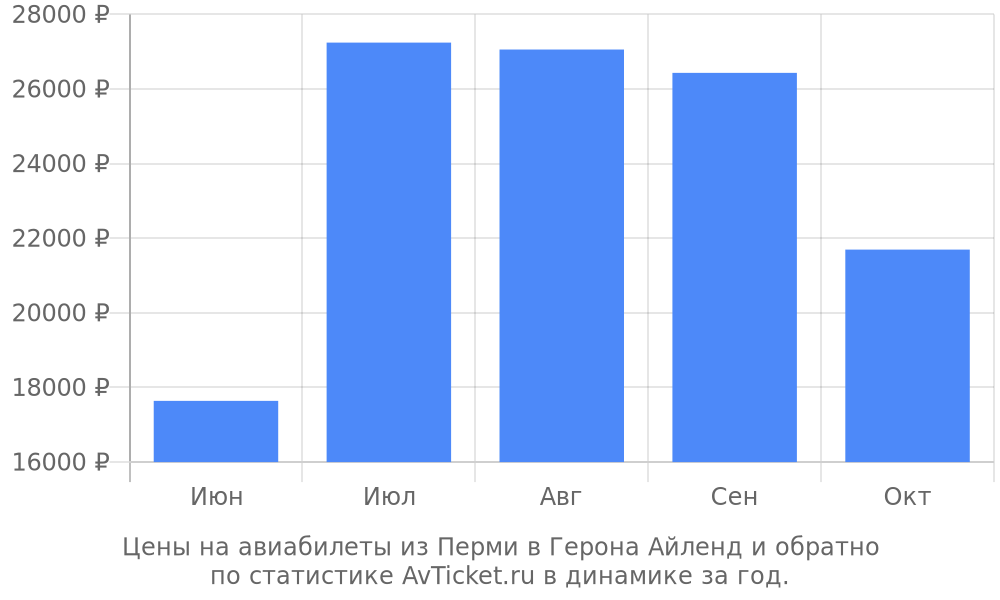 Цены на авиабилеты из Перми в Герона Айленд Цены на авиабилеты из Перми в Герона Айленд