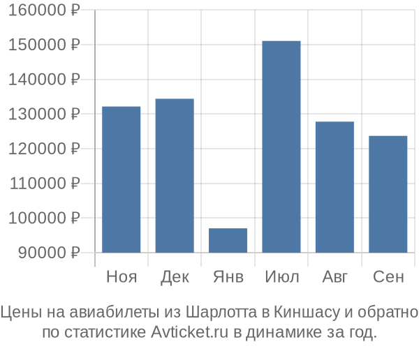 Авиабилеты из Шарлотта в Киншасу цены