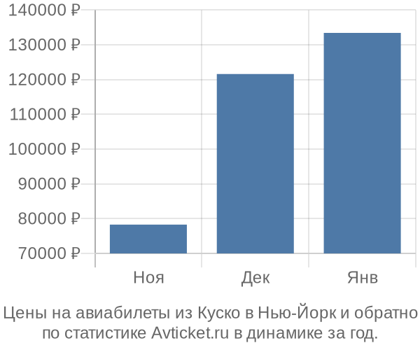 Авиабилеты из Куско в Нью-Йорк цены