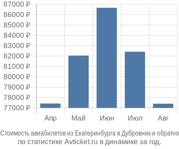 Стоимость авиабилетов из Екатеринбурга в Дубровник
