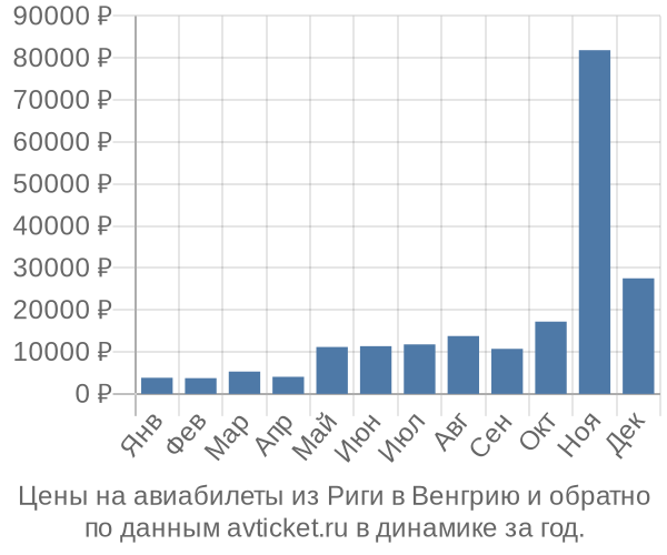 Цены на авиабилеты из Риги в по месяцам Цены на авиабилеты из Риги в по месяцам