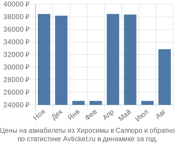 Авиабилеты из Хиросимы в Саппоро цены