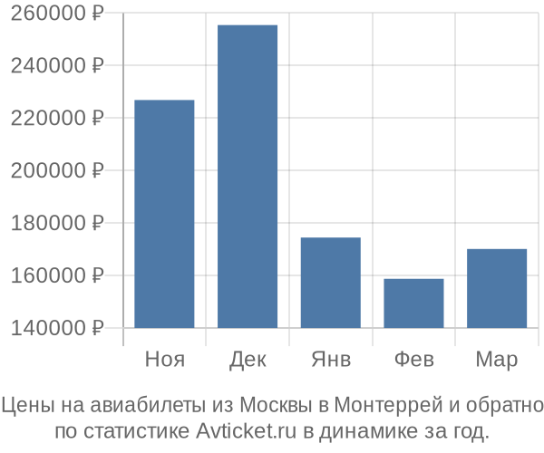 Авиабилеты из Москвы в Монтеррей цены