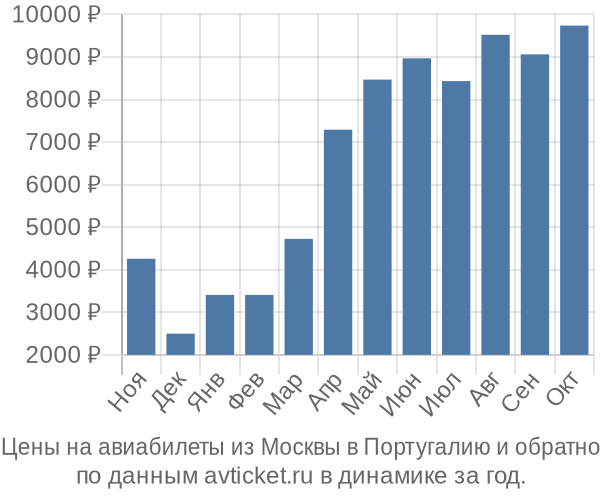 Цены на авиабилеты из Москвы в  по месяцам