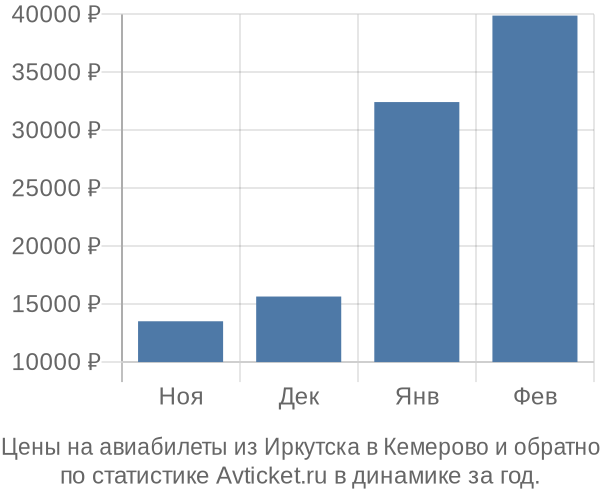 Авиабилеты из Иркутска в Кемерово цены