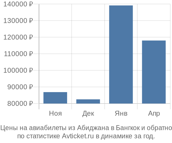 Авиабилеты из Абиджана в Бангкок цены