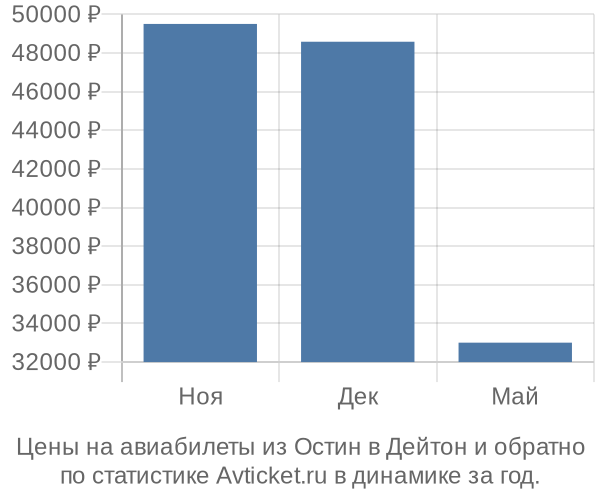 Авиабилеты из Остин в Дейтон цены