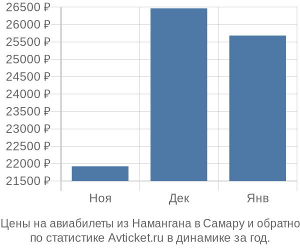 Авиабилеты из Намангана в Самару цены