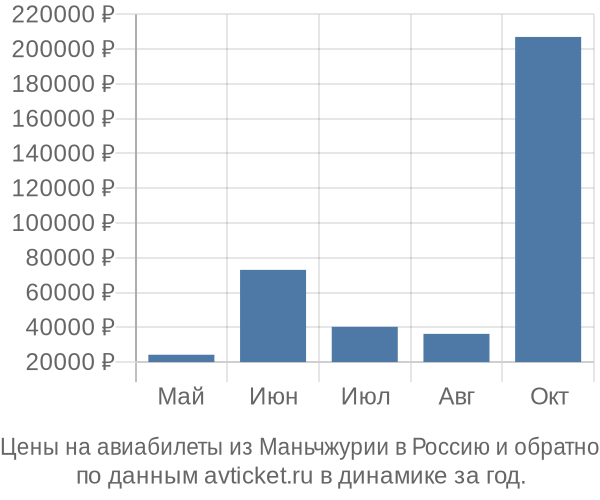 Цены на авиабилеты из Маньчжурии в  по месяцам