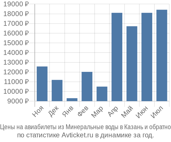 Авиабилеты из Минеральные воды в Казань цены
