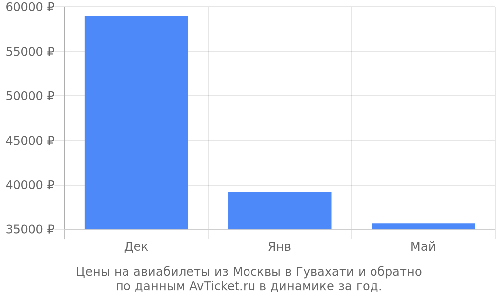 Цены на авиабилеты из Москвы в Гувахати по месяцам Цены на авиабилеты из Москвы в Гувахати по месяцам