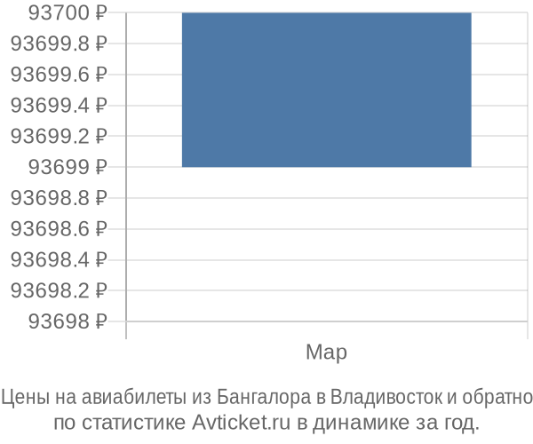Авиабилеты из Бангалора в Владивосток цены