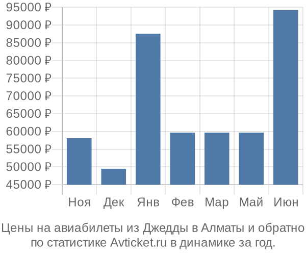 Авиабилеты из Джедды в Алматы цены