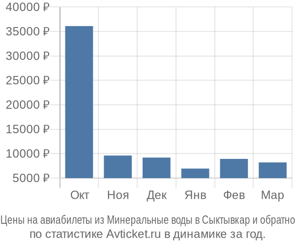 Авиабилеты из Минеральные воды в Сыктывкар цены